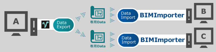 既にVizitViewerを購入している場合/エクスポートとインポートのPCが違う場合 既にVizitViewerを購入している場合/エクスポートとインポートのPCが違う場合